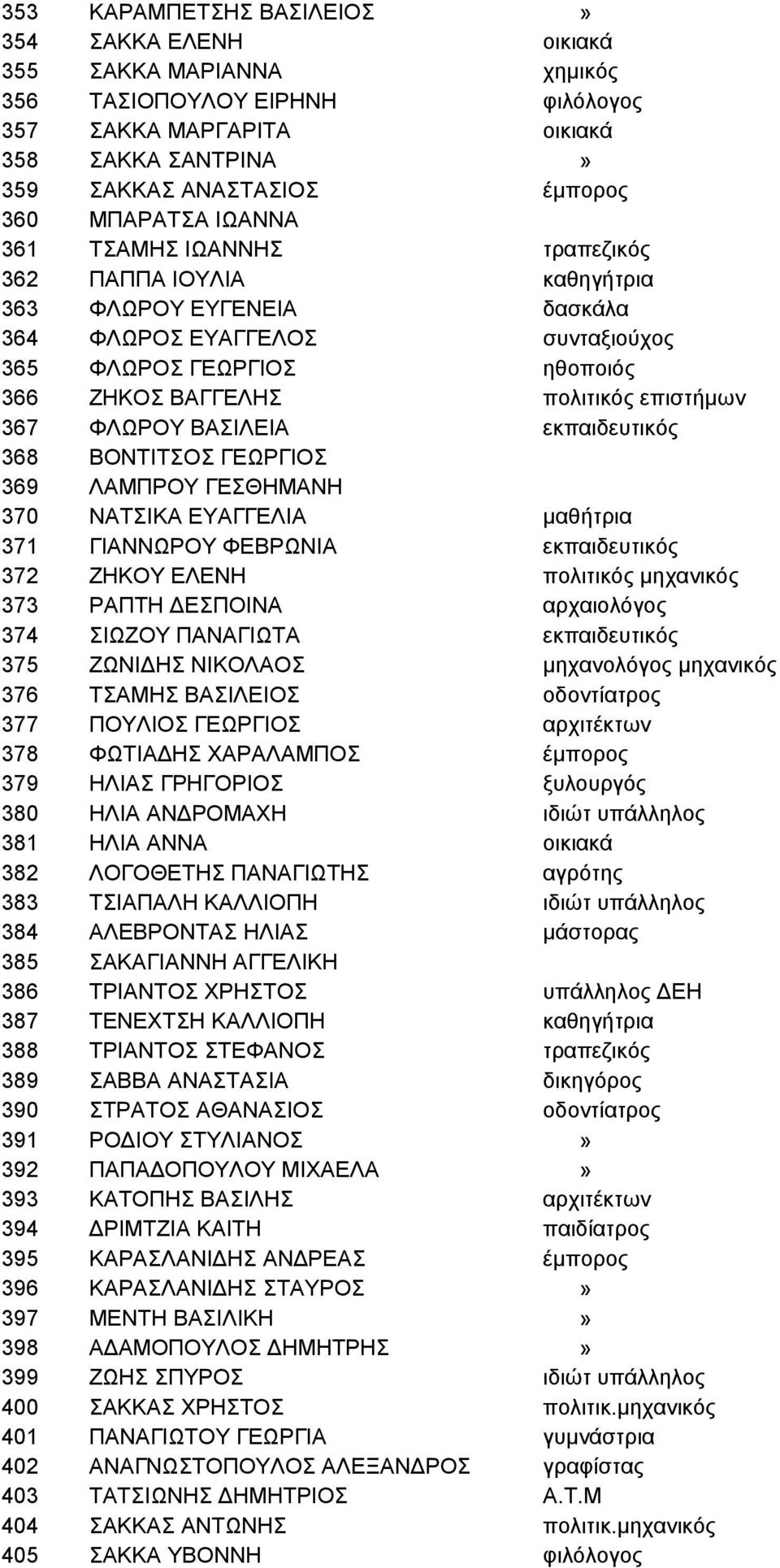 επιστήμων 367 ΦΛΩΡΟΥ ΒΑΣΙΛΕΙΑ εκπαιδευτικός 368 ΒΟΝΤΙΤΣΟΣ ΓΕΩΡΓΙΟΣ 369 ΛΑΜΠΡΟΥ ΓΕΣΘΗΜΑΝΗ 370 ΝΑΤΣΙΚΑ ΕΥΑΓΓΕΛΙΑ μαθήτρια 371 ΓΙΑΝΝΩΡΟΥ ΦΕΒΡΩΝΙΑ εκπαιδευτικός 372 ΖΗΚΟΥ ΕΛΕΝΗ πολιτικός μηχανικός 373