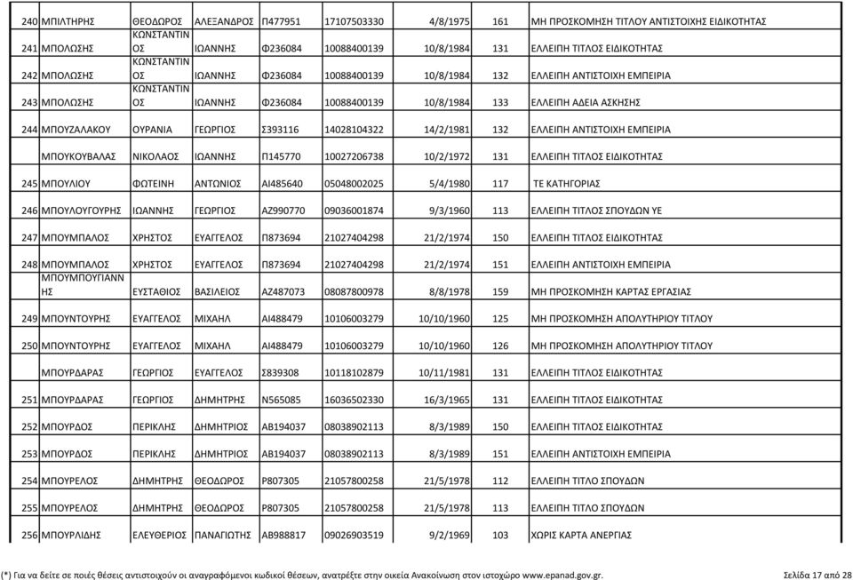 Σ393116 14028104322 14/2/1981 132 ΕΛΛΕΙΠΗ ΑΝΤΙΣΤΟΙΧΗ ΕΜΠΕΙΡΙΑ ΜΠΟΥΚΟΥΒΑΛΑΣ ΝΙΚΟΛΑΟΣ ΙΩΑΝΝΗΣ Π145770 10027206738 10/2/1972 131 ΕΛΛΕΙΠΗ ΤΙΤΛΟΣ ΕΙΔΙΚΟΤΗΤΑΣ 245 ΜΠΟΥΛΙΟΥ ΦΩΤΕΙΝΗ ΑΝΤΩΝΙΟΣ ΑΙ485640