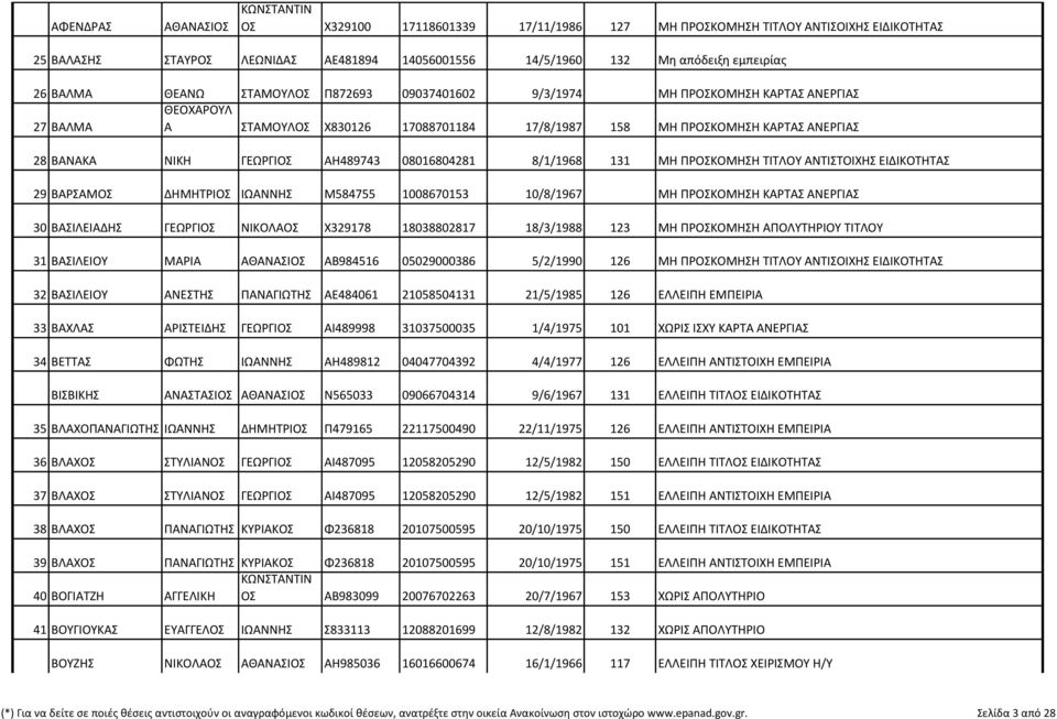 ΑΗ489743 08016804281 8/1/1968 131 ΜΗ ΠΡΟΣΚΟΜΗΣΗ ΤΙΤΛΟΥ ΑΝΤΙΣΤΟΙΧΗΣ ΕΙΔΙΚΟΤΗΤΑΣ 29 ΒΑΡΣΑΜΟΣ ΔΗΜΗΤΡΙΟΣ ΙΩΑΝΝΗΣ Μ584755 1008670153 10/8/1967 ΜΗ ΠΡΟΣΚΟΜΗΣΗ ΚΑΡΤΑΣ ΑΝΕΡΓΙΑΣ 30 ΒΑΣΙΛΕΙΑΔΗΣ ΓΕΩΡΓΙΟΣ
