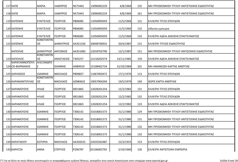 ΕΥΑΓΓΕΛΟΣ ΓΕΩΡΓΙΟΣ Ρ806085 11056905059 11/5/1969 133 ΕΛΛΕΙΠΗ ΑΔΕΙΑ ΑΣΚΗΣΗΣ ΕΠΑΓΓΕΛΜΑΤΟΣ 122 ΚΑΠΕΝΗΣ ΟΣ ΔΗΜΗΤΡΙΟΣ ΑΑ351326 20048700932 20/4/1987 131 ΕΛΛΕΙΠΗ ΤΙΤΛΟΣ ΕΙΔΙΚΟΤΗΤΑΣ ΚΑΠΟΛΑΣ ΔΗΜΗΤΡΙΟΣ