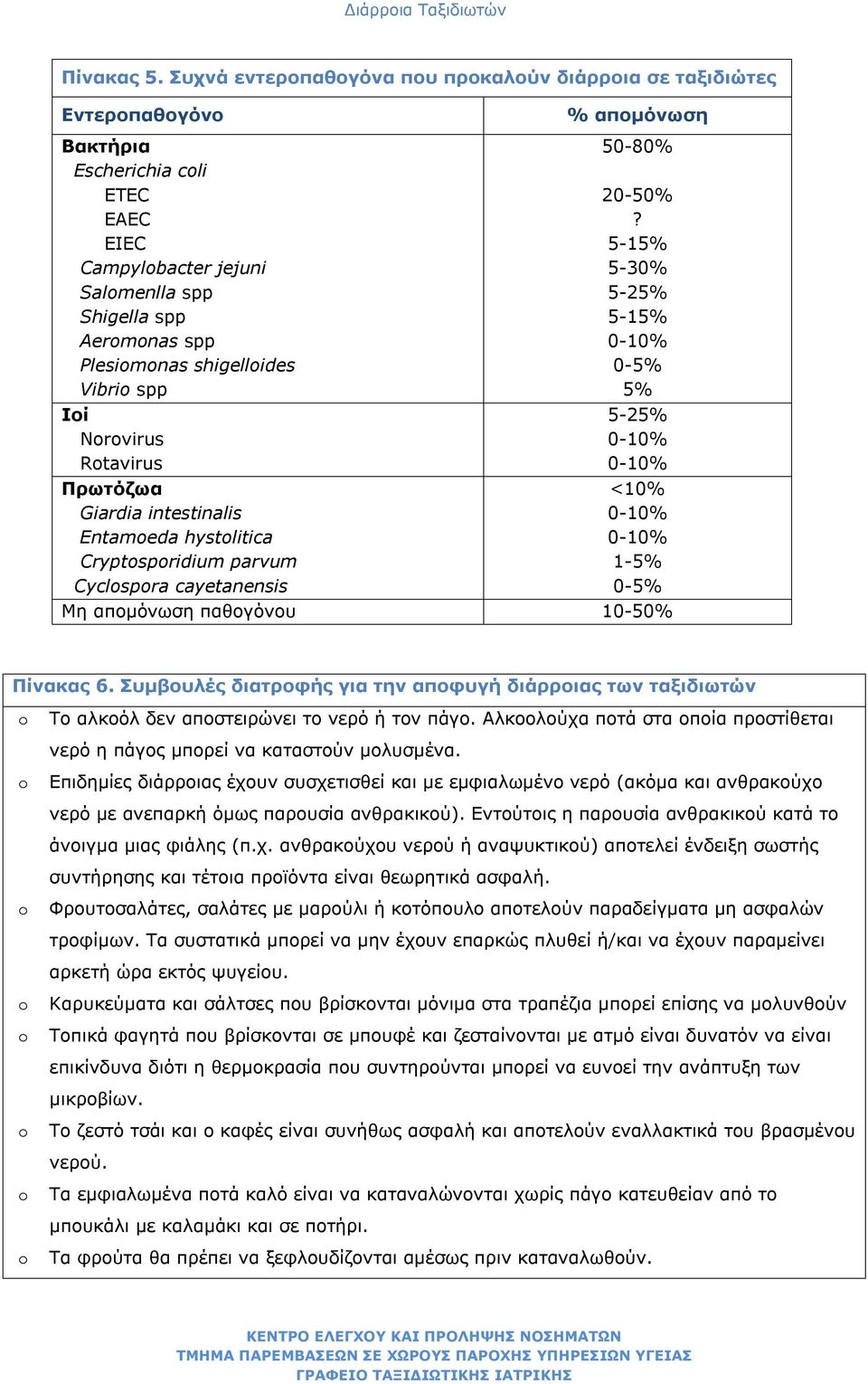 shigellides Vibri spp Iοί Νrvirus Rtavirus Πρωτόζωα Giardia intestinalis Entameda hystlitica Cryptspridium parvum Cyclspra cayetanensis 50-80% 20-50%?