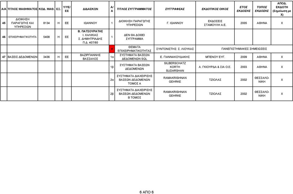 SQL ΣΥΣΤΗΜΑΤΑ ΒΑΣΕΩΝ Ε ΟΜΕΝΩΝ ΣΥΣΤΗΜΑΤΑ ΙΑΕΙΡΙΣΗΣ ΒΑΣΕΩΝ Ε ΟΜΕΝΩΝ ΤΟΜΟΣ Α Γ. ΙΩΑΝΝΟΥ ΣΥΝΤΟΝΙΣΤΗΣ: Σ. ΛΙΟΥΚΑΣ ) 005 ΑΘΗΝΑ Ε. ΓΙΑΝΝΑΚΟΥ ΑΚΗΣ ΜΠΕΝΟΥ ΕΥΓ.