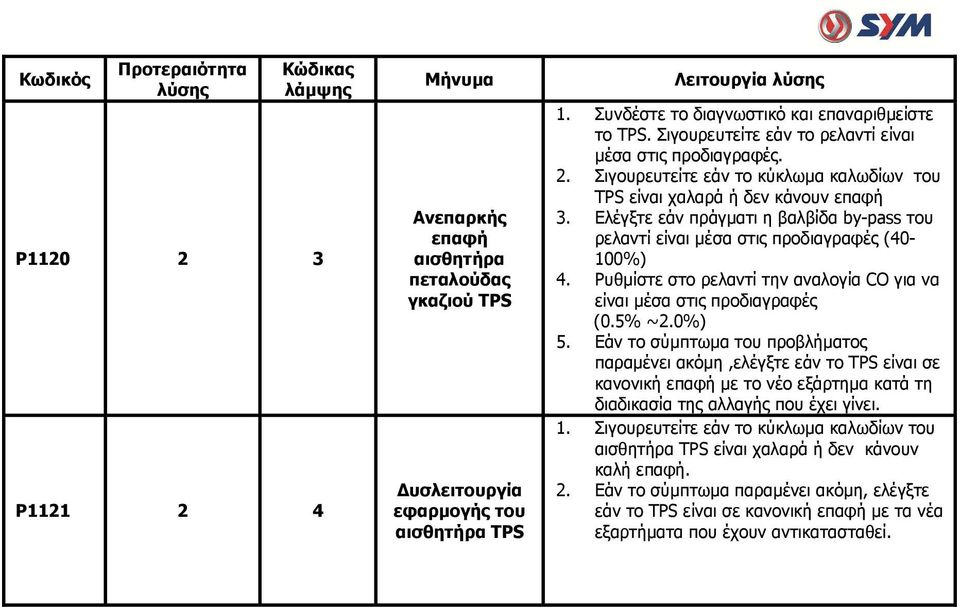 Ελέγξτε εάν πράγματι η βαλβίδα by-pass του ρελαντί είναι μέσα στις προδιαγραφές (40-100%) 4. Ρυθμίστε στο ρελαντί την αναλογία CO για να είναι μέσα στις προδιαγραφές (0.5% ~2.0%) 5.