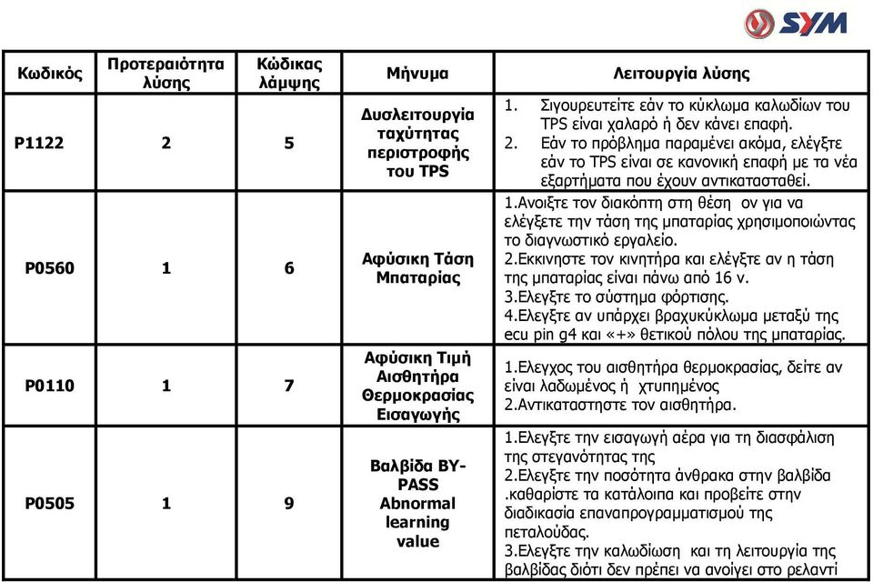 Εάν το πρόβλημα παραμένει ακόμα, ελέγξτε εάν το TPS είναι σε κανονική επαφή με τα νέα εξαρτήματα που έχουν αντικατασταθεί. 1.