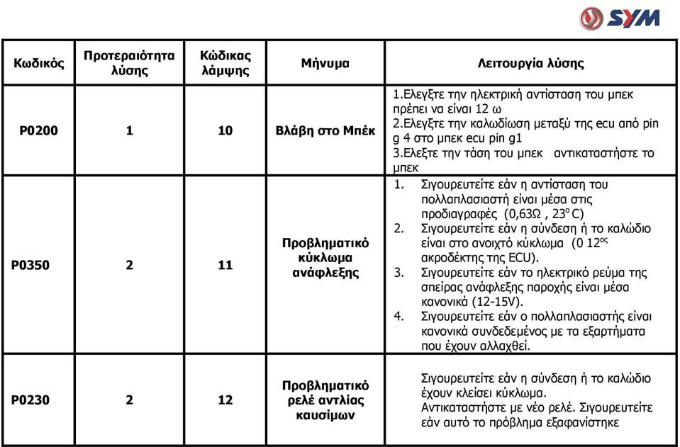 Σιγουρευτείτε εάν η αντίσταση του πολλαπλασιαστή είναι μέσα στις προδιαγραφές (0,63Ω, 23 ο C) 2. Σιγουρευτείτε εάν η σύνδεση ή το καλώδιο είναι στο ανοιχτό κύκλωμα (0 12 ος ακροδέκτης της ECU). 3.