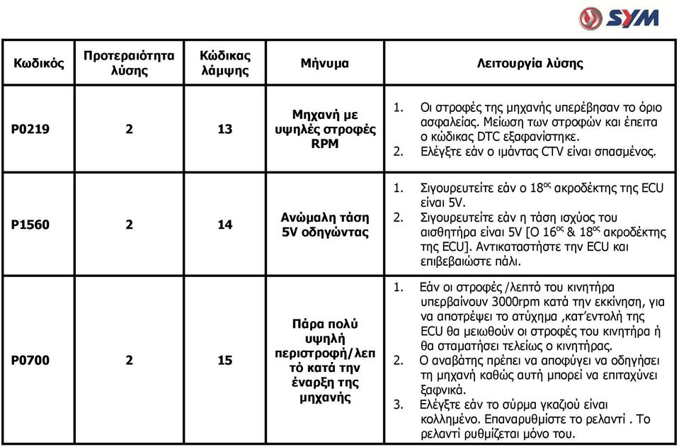 P1560 2 14 P0700 2 15 Ανώμαλη τάση 5V οδηγώντας Πάρα πολύ υψηλή περιστροφή/λεπ τό κατά την έναρξη της μηχανής 1. Σιγουρευτείτε εάν ο 18 ος ακροδέκτης της ECU είναι 5V. 2. Σιγουρευτείτε εάν η τάση ισχύος του αισθητήρα είναι 5V [O 16 ος & 18 ος ακροδέκτης της ECU].