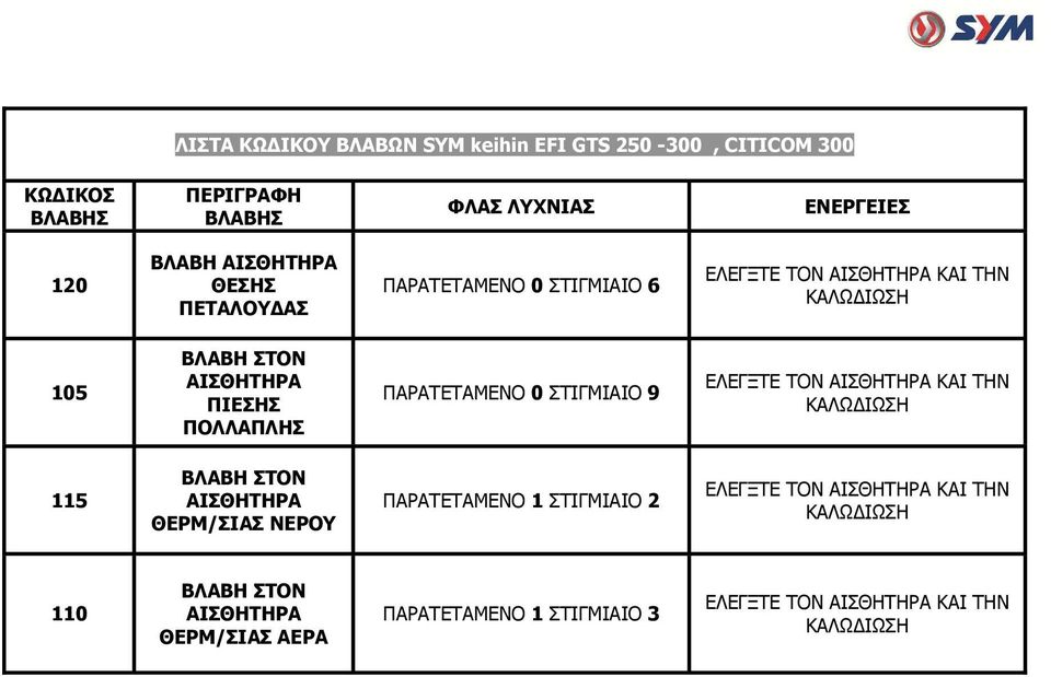 ΠΟΛΛΑΠΛΗΣ ΠΑΡΑΤΕΤΑΜΕΝΟ 0 ΣΤΙΓΜΙΑΙΟ 9 ΕΛΕΓΞΤΕ ΤΟΝ ΑΙΣΘΗΤΗΡΑ ΚΑΙ ΤΗΝ 115 ΒΛΑΒΗ ΣΤΟΝ ΑΙΣΘΗΤΗΡΑ ΘΕΡΜ/ΣΙΑΣ ΝΕΡΟΥ ΠΑΡΑΤΕΤΑΜΕΝΟ 1