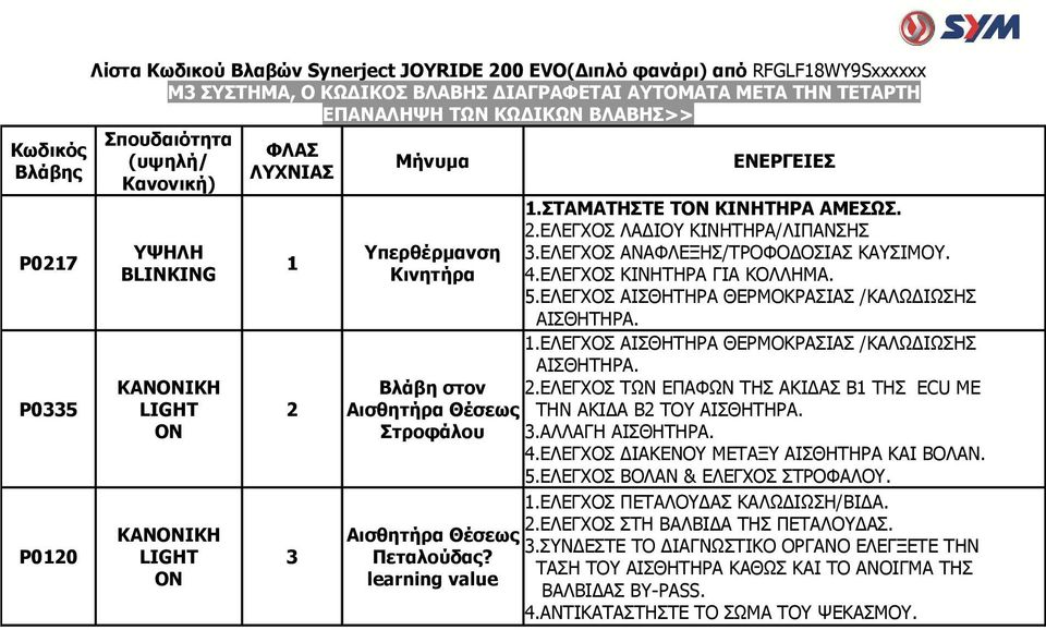 ΕΛΕΓΧΟΣ ΑΝΑΦΛΕΞΗΣ/ΤΡΟΦΟ ΟΣΙΑΣ ΚΑΥΣΙΜΟΥ. 4.ΕΛΕΓΧΟΣ ΚΙΝΗΤΗΡΑ ΓΙΑ ΚΟΛΛΗΜΑ. 5.ΕΛΕΓΧΟΣ ΑΙΣΘΗΤΗΡΑ ΘΕΡΜΟΚΡΑΣΙΑΣ /Σ ΑΙΣΘΗΤΗΡΑ. 1.ΕΛΕΓΧΟΣ ΑΙΣΘΗΤΗΡΑ ΘΕΡΜΟΚΡΑΣΙΑΣ /Σ ΑΙΣΘΗΤΗΡΑ. Βλάβη στον 2.