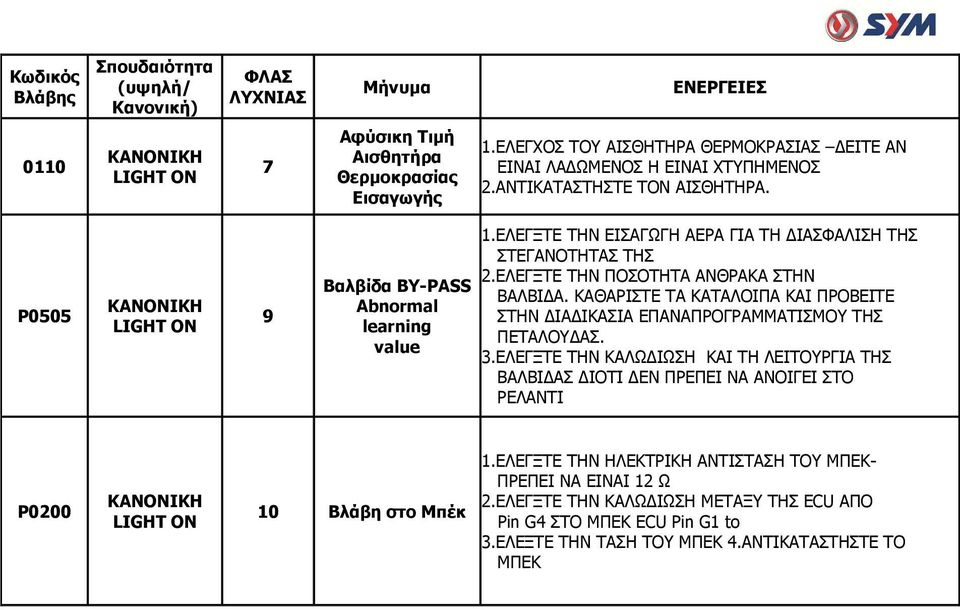 ΚΑΘΑΡΙΣΤΕ ΤΑ ΚΑΤΑΛΟΙΠΑ ΚΑΙ ΠΡΟΒΕΙΤΕ ΣΤΗΝ ΙΑ ΙΚΑΣΙΑ ΕΠΑΝΑΠΡΟΓΡΑΜΜΑΤΙΣΜΟΥ ΤΗΣ ΠΕΤΑΛΟΥ ΑΣ. 3.