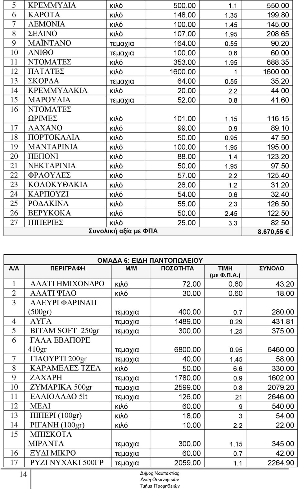 60 16 ΝΤΟΜΑΤΕΣ ΩΡΙΜΕΣ κιλό 101.00 1.15 116.15 17 ΛΑΧΑΝΟ κιλό 99.00 0.9 89.10 18 ΠΟΡΤΟΚΑΛΙΑ κιλό 50.00 0.95 47.50 19 ΜΑΝΤΑΡΙΝΙΑ κιλό 100.00 1.95 195.00 20 ΠΕΠΟΝΙ κιλό 88.00 1.4 123.