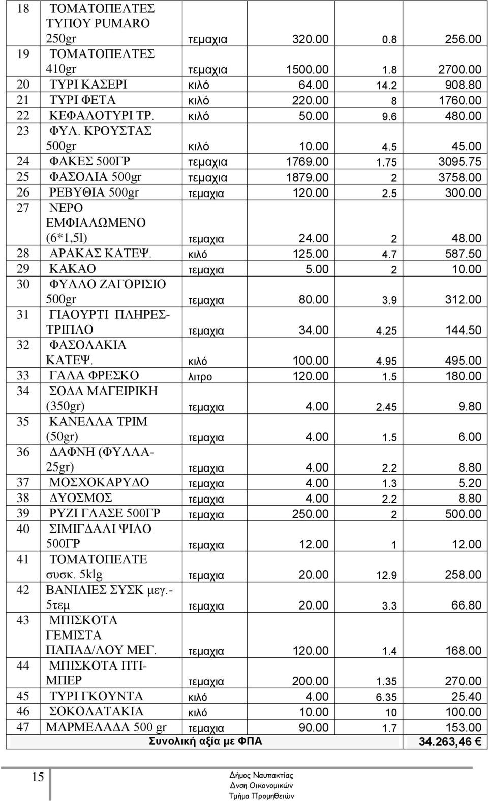 00 26 ΡΕΒΥΘΙΑ 500gr τεμαχια 120.00 2.5 300.00 27 ΝΕΡΟ ΕΜΦΙΑΛΩΜΕΝΟ (6*1,5l) τεμαχια 24.00 2 48.00 28 ΑΡΑΚΑΣ ΚΑΤΕΨ. κιλό 125.00 4.7 587.50 29 ΚΑΚΑΟ τεμαχια 5.00 2 10.