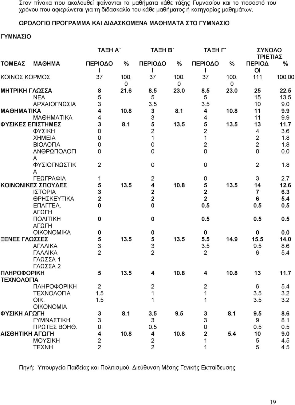 00 0 0 0 ΜΗΤΡΙΚΗ ΓΛΩΣΣΑ 8 21.6 8.5 23.0 8.5 23.0 25 22.5 ΝΕΑ 5 5 5 15 13.5 ΑΡΧΑΙΟΓΝΩΣΙΑ 3 3.5 3.5 10 9.0 ΜΑΘΗΜΑΤΙΚΑ 4 10.8 3 8.1 4 10.8 11 9.9 ΜΑΘΗΜΑΤΙΚΑ 4 3 4 11 9.9 ΦΥΣΙΚΕΣ ΕΠΙΣΤΗΜΕΣ 3 8.1 5 13.
