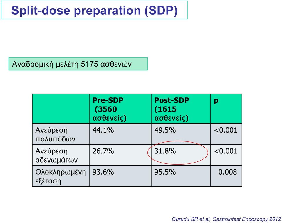 (3560 ασθενείς) Post-SDP (1615 ασθενείς) 44.1% 49.5% <0.001 26.