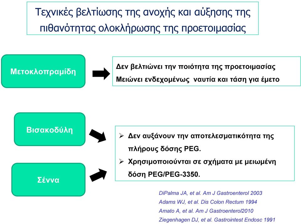 αποτελεσματικότητα της πλήρους δόσης PEG. Χρησιμοποιούνται σε σχήματα με μειωμένη δόση PEG/PEG-3350. DiPalma JA, et al.