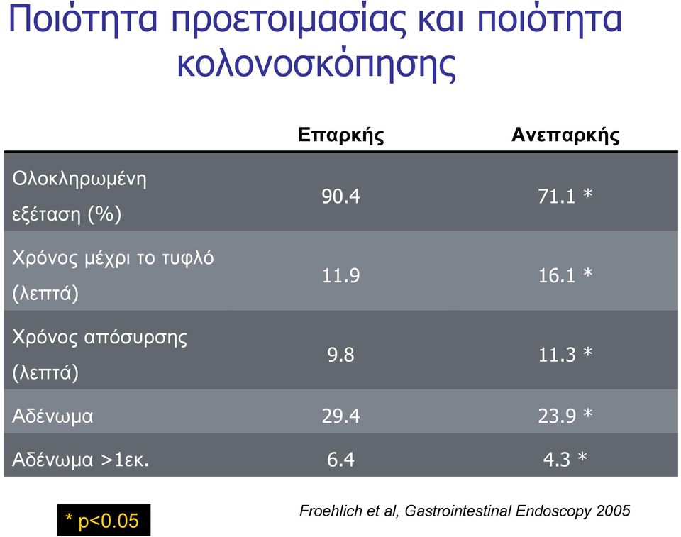 (λεπτά) 90.4 71.1 * 11.9 16.1 * 9.8 11.3 * Αδένωμα 29.4 23.