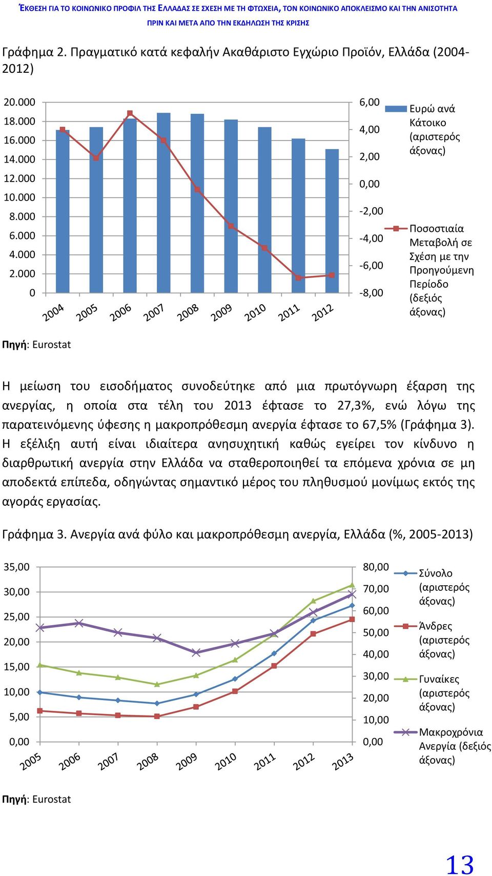 πρωτόγνωρη έξαρση της ανεργίας, η οποία στα τέλη του 2013 έφτασε το 27,3%, ενώ λόγω της παρατεινόμενης ύφεσης η μακροπρόθεσμη ανεργία έφτασε το 67,5% (Γράφημα 3).