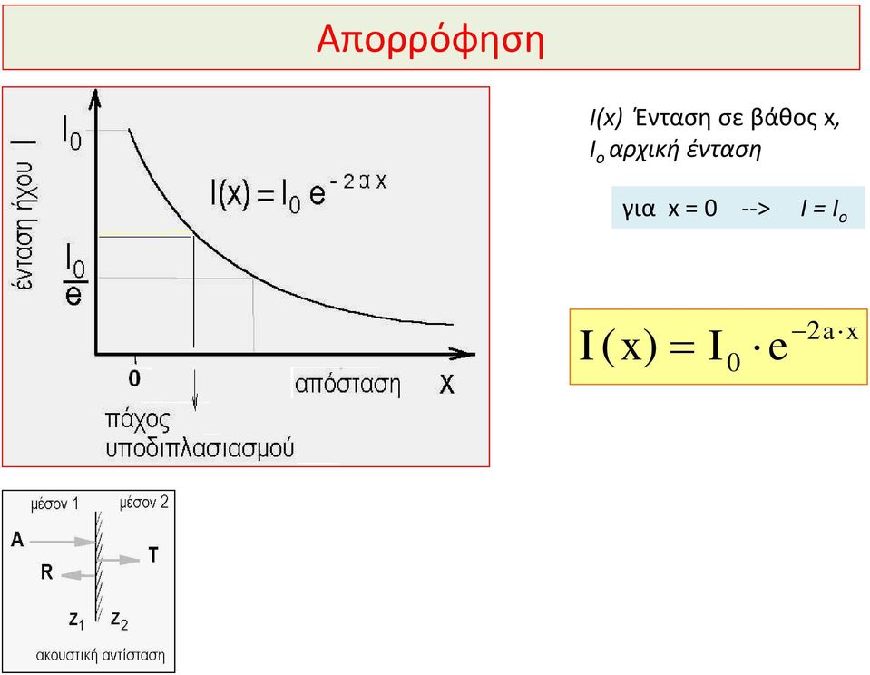 ένταση για x = 0 --> Ι