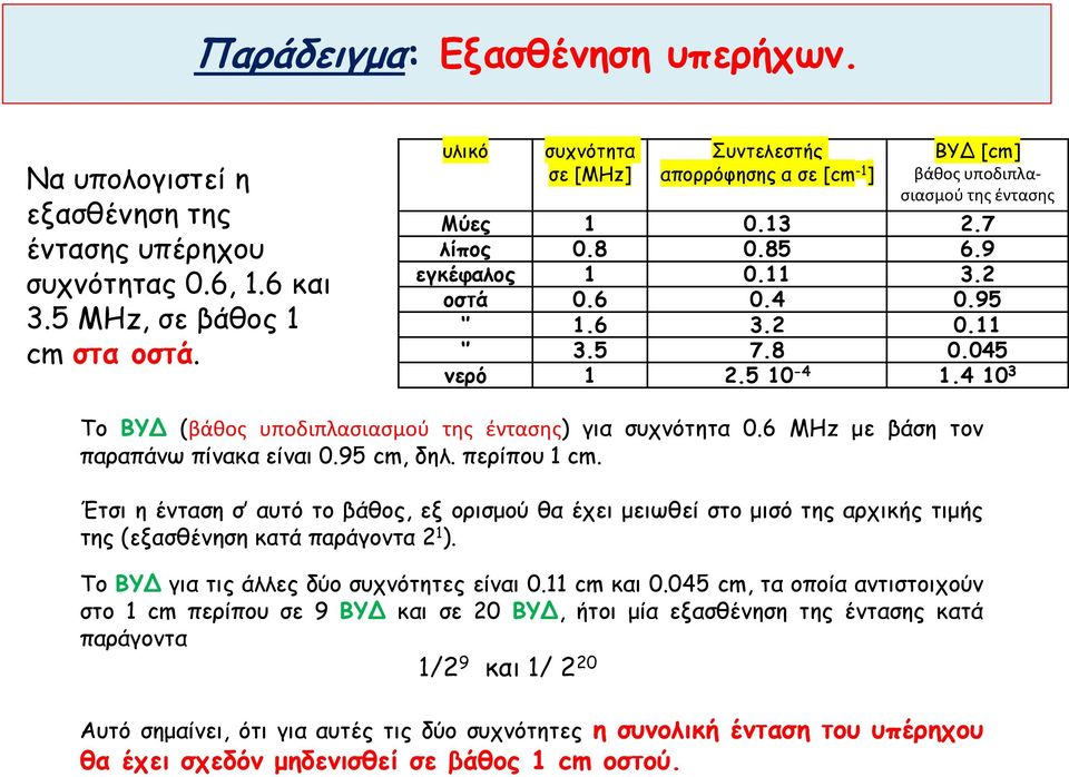 8 0.045 νερό 1 2.5 10-4 1.4 10 3 To BYΔ (βάθος υποδιπλασιασμού της έντασης) για συχνότητα 0.6 ΜΗz με βάση τον παραπάνω πίνακα είναι 0.95 cm, δηλ. περίπου 1 cm.