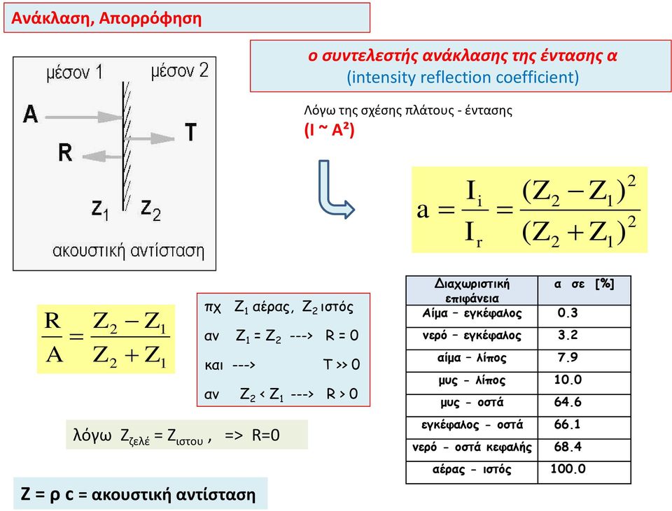 ακουστική αντίσταση αν Z 1 = Z 2 ---> R = 0 και ---> T >> 0 αν Ζ 2 < Z 1 ---> R > 0 Διαχωριστική α σε [%] επιφάνεια Αίμα εγκέφαλος