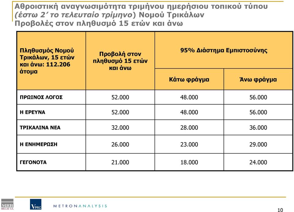 206 άτομα Προβολή στον πληθυσμό 15 ετών και άνω 95% Διάστημα Εμπιστοσύνης Κάτω φράγμα Άνω φράγμα ΠΡΩΙΝΟΣ ΛΟΓΟΣ