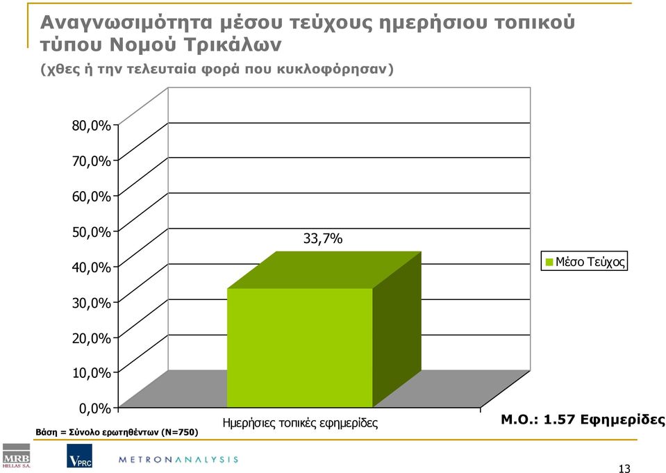 50,0% 40,0% 30,0% 33,7% Μέσο Τεύχος 20,0% 10,0% 0,0% Βάση = Σύνολο