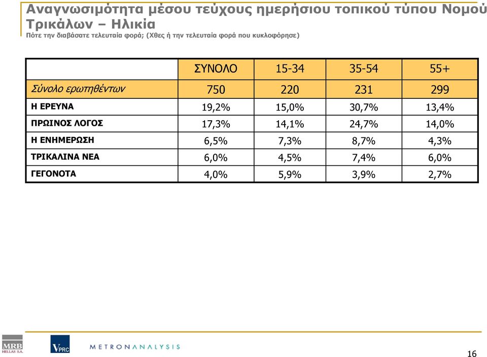 ερωτηθέντων 750 220 231 299 ΗΕΡΕΥΝΑ 19,2% 15,0% 30,7% 13,4% ΠΡΩΙΝΟΣ ΛΟΓΟΣ 17,3% 14,1% 24,7%