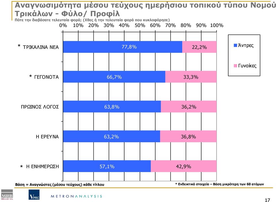 ΤΡΙΚΑΛΙΝΑ ΝΕΑ 77,8% 22,2% Άντρες Γυναίκες ΓΕΓΟΝΟΤΑ 66,7% 33,3% ΠΡΩΙΝΟΣ ΛΟΓΟΣ 63,8% 36,2% Η ΕΡΕΥΝΑ 63,2% 36,8%