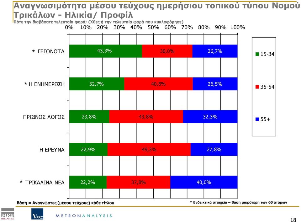 26,7% 15-34 Η ΕΝΗΜΕΡΩΣΗ 32,7% 40,8% 26,5% 35-54 ΠΡΩΙΝΟΣ ΛΟΓΟΣ 23,8% 43,8% 32,3% 55+ Η ΕΡΕΥΝΑ 22,9% 49,3% 27,8%