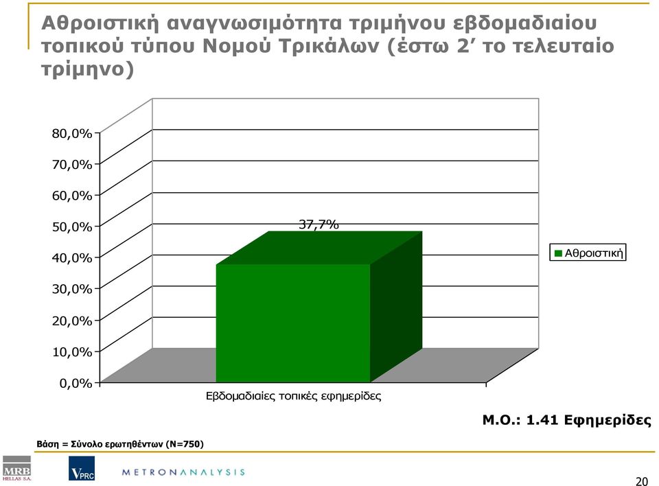 50,0% 37,7% 40,0% Αθροιστική 30,0% 20,0% 10,0% 0,0% Εβδομαδιαίες