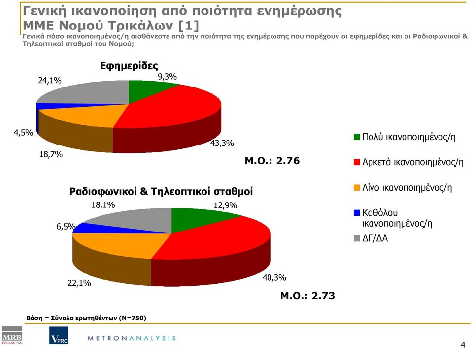 9,3% 4,5% 18,7% 43,3% Μ.Ο.: 2.