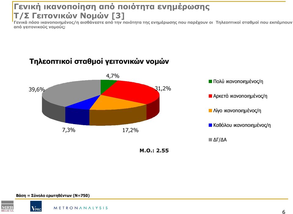 γειτονικούς νομούς; Τηλεοπτικοί σταθμοί γειτονικών νομών 4,7% 39,6% 31,2% Πολύ ικανοποιημένος/η Αρκετά