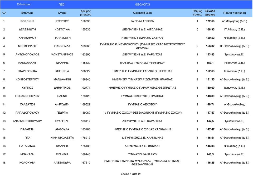 Ε.) 6 ΚΑΝΙΟΛΑΚΗΣ ΙΩΑΝΝΗΣ 145330 ΜΟΥΣΙΚΟ ΓΥΜΝΑΣΙΟ ΡΕΘΥΜΝΟΥ 1 153,1 Ρεθύµνου (.Ε.) 7 ΓΚΑΡΤΖΟΝΙΚΑ ΙΦΙΓΕΝΕΙΑ 186327 ΗΜΕΡΗΣΙΟ ΓΥΜΝΑΣΙΟ ΓΑΡ ΙΚΙ ΘΕΣΠΡΩΤΙΑΣ 1 152,63 Ιωαννίνων (.Ε.) 8 ΚΟΝΤΟΣΤΕΡΓΙΟΥ ΜΑΓ ΑΛΗΝΗ 186340 ΗΜΕΡΗΣΙΟ ΓΥΜΝΑΣΙΟ ΡΙΖΩΜΑΤΩΝ ΗΜΑΘΙΑΣ 2 151,35 Α Θεσσαλονίκης (.