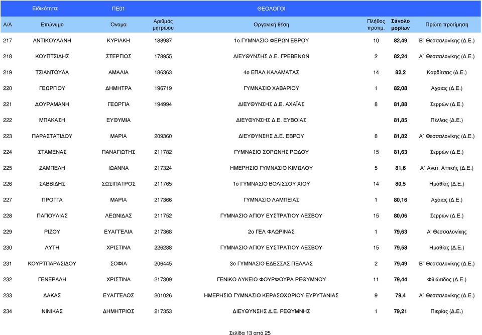 Ε. ΕΒΡΟΥ 8 81,82 Α Θεσσαλονίκης (.Ε.) 224 ΣΤΑΜΕΝΑΣ ΠΑΝΑΓΙΩΤΗΣ 211782 ΓΥΜΝΑΣΙΟ ΣΟΡΩΝΗΣ ΡΟ ΟΥ 15 81,63 Σερρών (.Ε.) 225 ΖΑΜΠΕΛΗ ΙΩΑΝΝΑ 217324 ΗΜΕΡΗΣΙΟ ΓΥΜΝΑΣΙΟ ΚΙΜΩΛΟΥ 5 81,6 Α Ανατ. Αττικής (.Ε.) 226 ΣΑΒΒΙ ΗΣ ΣΩΣΙΠΑΤΡΟΣ 211765 1ο ΓΥΜΝΑΣΙΟ ΒΟΛΙΣΣΟΥ ΧΙΟΥ 14 80,5 Ηµαθίας (.