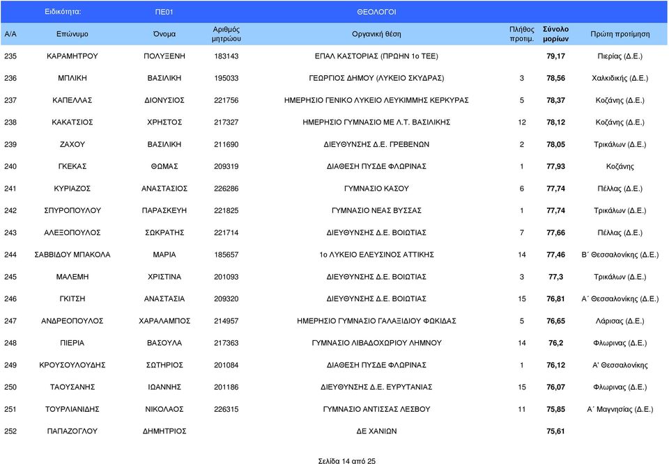 Ε.) 242 ΣΠΥΡΟΠΟΥΛΟΥ ΠΑΡΑΣΚΕΥΗ 221825 ΓΥΜΝΑΣΙΟ ΝΕΑΣ ΒΥΣΣΑΣ 1 77,74 Τρικάλων (.Ε.) 243 ΑΛΕΞΟΠΟΥΛΟΣ ΣΩΚΡΑΤΗΣ 221714 ΙΕΥΘΥΝΣΗΣ.Ε. ΒΟΙΩΤΙΑΣ 7 77,66 Πέλλας (.Ε.) 244 ΣΑΒΒΙ ΟΥ ΜΠΑΚΟΛΑ ΜΑΡΙΑ 185657 1ο ΛΥΚΕΙΟ ΕΛΕΥΣΙΝΟΣ ΑΤΤΙΚΗΣ 14 77,46 Β Θεσσαλονίκης (.