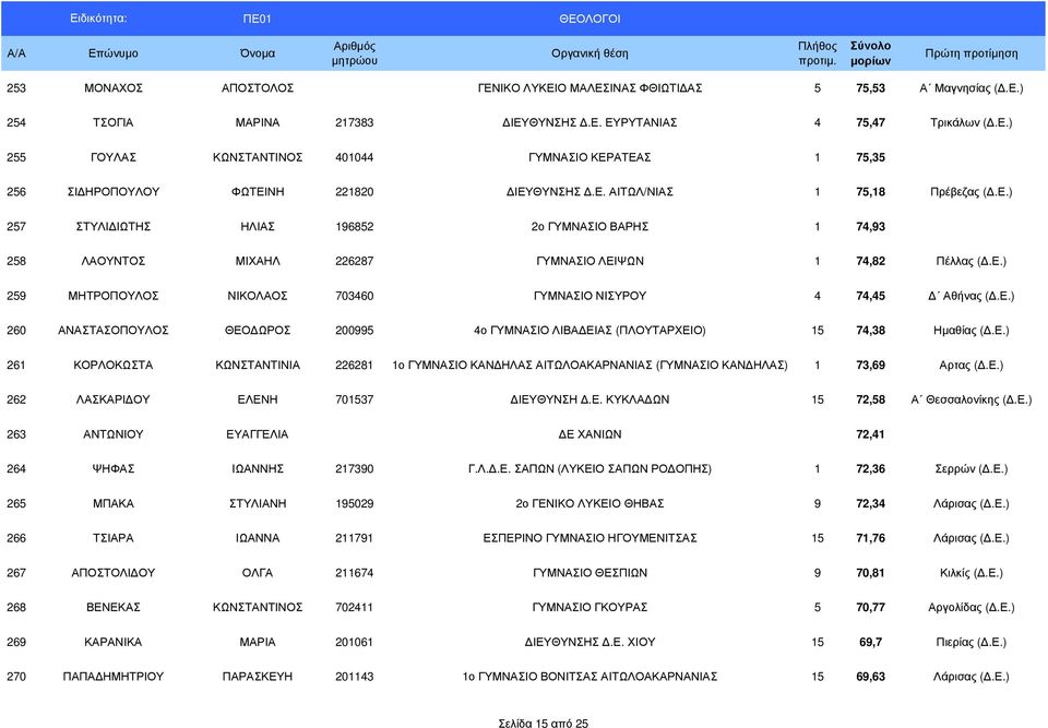 Ε.) 260 ΑΝΑΣΤΑΣΟΠΟΥΛΟΣ ΘΕΟ ΩΡΟΣ 200995 4ο ΓΥΜΝΑΣΙΟ ΛΙΒΑ ΕΙΑΣ (ΠΛΟΥΤΑΡΧΕΙΟ) 15 74,38 Ηµαθίας (.Ε.) 261 ΚΟΡΛΟΚΩΣΤΑ ΚΩΝΣΤΑΝΤΙΝΙΑ 226281 1ο ΓΥΜΝΑΣΙΟ ΚΑΝ ΗΛΑΣ ΑΙΤΩΛΟΑΚΑΡΝΑΝΙΑΣ (ΓΥΜΝΑΣΙΟ ΚΑΝ ΗΛΑΣ) 1 73,69 Αρτας (.