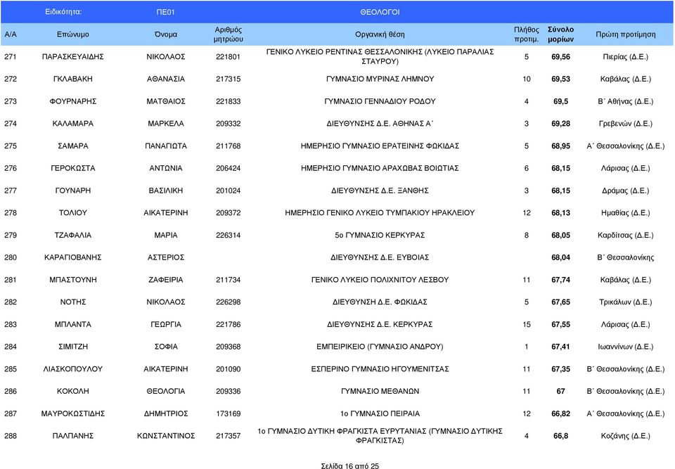 Ε.) 277 ΓΟΥΝΑΡΗ ΒΑΣΙΛΙΚΗ 201024 ΙΕΥΘΥΝΣΗΣ.Ε. ΞΑΝΘΗΣ 3 68,15 ράµας (.Ε.) 278 ΤΟΛΙΟΥ ΑΙΚΑΤΕΡΙΝΗ 209372 ΗΜΕΡΗΣΙΟ ΓΕΝΙΚΟ ΛΥΚΕΙΟ ΤΥΜΠΑΚΙΟΥ ΗΡΑΚΛΕΙΟΥ 12 68,13 Ηµαθίας (.Ε.) 279 ΤΖΑΦΑΛΙΑ ΜΑΡΙΑ 226314 5ο ΓΥΜΝΑΣΙΟ ΚΕΡΚΥΡΑΣ 8 68,05 Καρδίτσας (.