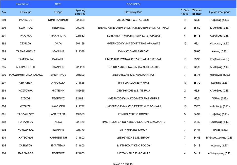 Ε.) 295 ΑΠΕΙΡΑΝΘΙΤΗΣ ΙΩΑΝΝΗΣ 226258 ΓΕΝΙΚΟ ΛΥΚΕΙΟ ΝΑΞΟΥ (ΛΥΚΕΙΟ ΝΑΞΟΥ) 15 65,9 Αθήνας (.Ε.) 296 ΨΙΛΟ ΗΜΗΤΡΑΚΟΠΟΥΛΟΣ ΗΜΗΤΡΙΟΣ 701302 ΙΕΥΘΥΝΣΗΣ.Ε. ΚΕΦΑΛΛΗΝΙΑΣ 7 65,74 Μεσσηνίας (.Ε.) 297 ΑΖΗ ΑΖΙΣΗ ΑΥΓΟΥΣΤΑ 211668 1ο ΓΥΜΝΑΣΙΟ ΚΕΡΚΥΡΑΣ 13 65,72 Κοζάνης (.