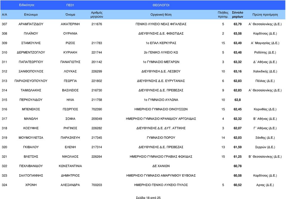 Ε.) 313 ΠΑΡΑΣΚΕΥΟΠΟΥΛΟΥ ΓΕΩΡΓΙΑ 221802 ΙΕΥΘΥΝΣΗΣ.Ε. ΕΥΡΥΤΑΝΙΑΣ 6 62,83 Πέλλας (.Ε.) 314 ΤΑΜΙΩΛΑΚΗΣ ΒΑΣΙΛΕΙΟΣ 216730 ΙΕΥΘΥΝΣΗΣ.Ε. ΠΡΕΒΕΖΑΣ 9 62,83 Α Θεσσαλονίκης (.Ε.) 315 ΠΕΡΚΟΥΛΙ ΟΥ ΗΛΙΑ 211758 1ο ΓΥΜΝΑΣΙΟ ΑΥΛΩΝΑ 10 62,8 316 ΜΠΕΝΕΚΟΣ ΓΕΩΡΓΙΟΣ 702390 ΗΜΕΡΗΣΙΟ ΓΥΜΝΑΣΙΟ ΟΙΝΟΥΣΣΩΝ 15 62,45 Κορινθίας (.