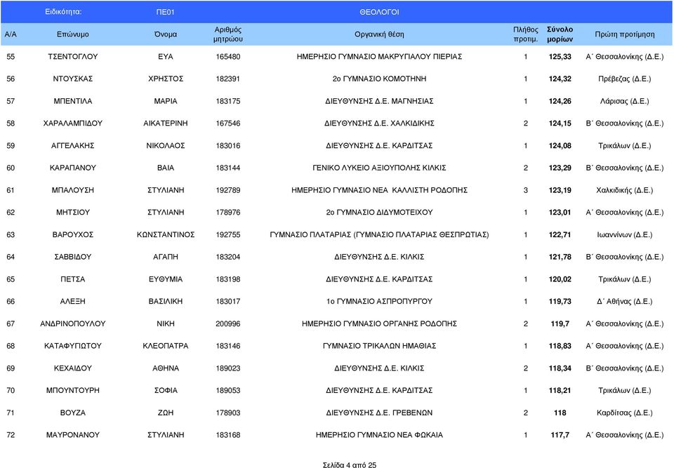 Ε.) 61 ΜΠΑΛΟΥΣΗ ΣΤΥΛΙΑΝΗ 192789 ΗΜΕΡΗΣΙΟ ΓΥΜΝΑΣΙΟ ΝΕΑ ΚΑΛΛΙΣΤΗ ΡΟ ΟΠΗΣ 3 123,19 Χαλκιδικής (.Ε.) 62 ΜΗΤΣΙΟΥ ΣΤΥΛΙΑΝΗ 178976 2ο ΓΥΜΝΑΣΙΟ Ι ΥΜΟΤΕΙΧΟΥ 1 123,01 Α Θεσσαλονίκης (.Ε.) 63 ΒΑΡΟΥΧΟΣ ΚΩΝΣΤΑΝΤΙΝΟΣ 192755 ΓΥΜΝΑΣΙΟ ΠΛΑΤΑΡΙΑΣ (ΓΥΜΝΑΣΙΟ ΠΛΑΤΑΡΙΑΣ ΘΕΣΠΡΩΤΙΑΣ) 1 122,71 Ιωαννίνων (.