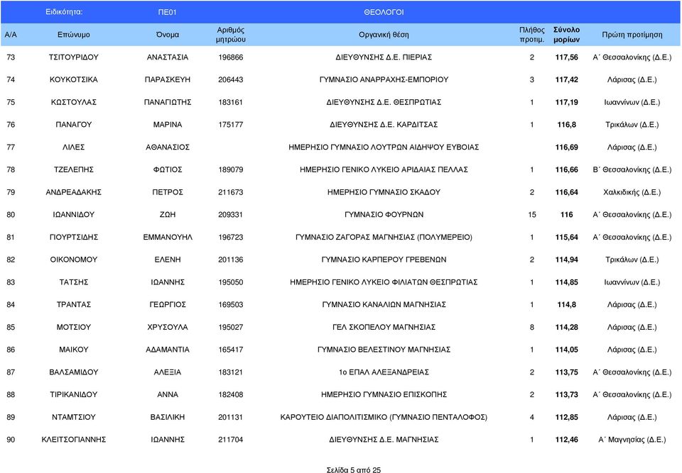 Ε.) 79 ΑΝ ΡΕΑ ΑΚΗΣ ΠΕΤΡΟΣ 211673 ΗΜΕΡΗΣΙΟ ΓΥΜΝΑΣΙΟ ΣΚΑ ΟΥ 2 116,64 Χαλκιδικής (.Ε.) 80 ΙΩΑΝΝΙ ΟΥ ΖΩΗ 209331 ΓΥΜΝΑΣΙΟ ΦΟΥΡΝΩΝ 15 116 Α Θεσσαλονίκης (.Ε.) 81 ΓΙΟΥΡΤΣΙ ΗΣ ΕΜΜΑΝΟΥΗΛ 196723 ΓΥΜΝΑΣΙΟ ΖΑΓΟΡΑΣ ΜΑΓΝΗΣΙΑΣ (ΠΟΛΥΜΕΡΕΙΟ) 1 115,64 Α Θεσσαλονίκης (.