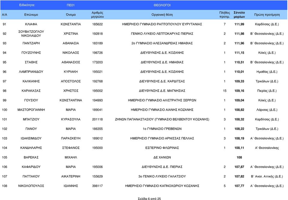 Ε.) 97 ΚΑΛΚΑΝΗΣ ΑΠΟΣΤΟΛΟΣ 192768 ΙΕΥΘΥΝΣΗΣ.Ε. ΚΑΡ ΙΤΣΑΣ 1 109,33 Τρικάλων (.Ε.) 98 ΚΑΡΑΚΑΞΑΣ ΧΡΗΣΤΟΣ 195002 ΙΕΥΘΥΝΣΗΣ.Ε. ΜΑΓΝΗΣΙΑΣ 15 109,16 Πιερίας (.Ε.) 99 ΓΟΥΣΙΟΥ ΚΩΝΣΤΑΝΤΙΝΑ 194993 ΗΜΕΡΗΣΙΟ ΓΥΜΝΑΣΙΟ ΑΛΙΣΤΡΑΤΗΣ ΣΕΡΡΩΝ 1 109,04 Κιλκίς (.