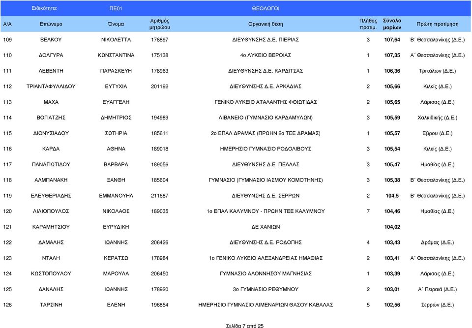 Ε.) 115 ΙΟΝΥΣΙΑ ΟΥ ΣΩΤΗΡΙΑ 185611 2ο ΕΠΑΛ ΡΑΜΑΣ (ΠΡΩΗΝ 2ο ΤΕΕ ΡΑΜΑΣ) 1 105,57 Εβρου (.Ε.) 116 ΚΑΡ Α ΑΘΗΝΑ 189018 ΗΜΕΡΗΣΙΟ ΓΥΜΝΑΣΙΟ ΡΟ ΟΛΙΒΟΥΣ 3 105,54 Κιλκίς (.Ε.) 117 ΠΑΝΑΓΙΩΤΙ ΟΥ ΒΑΡΒΑΡΑ 189056 ΙΕΥΘΥΝΣΗΣ.