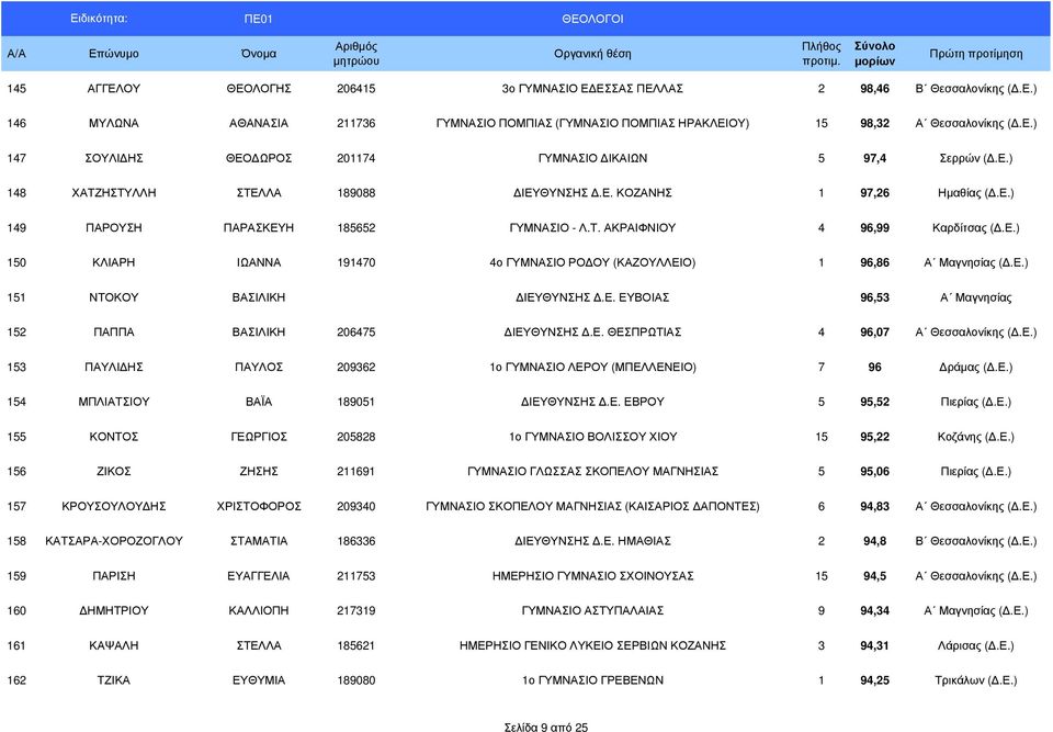 Ε.) 151 ΝΤΟΚΟΥ ΒΑΣΙΛΙΚΗ ΙΕΥΘΥΝΣΗΣ.Ε. ΕΥΒΟΙΑΣ 96,53 Α Μαγνησίας 152 ΠΑΠΠΑ ΒΑΣΙΛΙΚΗ 206475 ΙΕΥΘΥΝΣΗΣ.Ε. ΘΕΣΠΡΩΤΙΑΣ 4 96,07 Α Θεσσαλονίκης (.Ε.) 153 ΠΑΥΛΙ ΗΣ ΠΑΥΛΟΣ 209362 1ο ΓΥΜΝΑΣΙΟ ΛΕΡΟΥ (ΜΠΕΛΛΕΝΕΙΟ) 7 96 ράµας (.