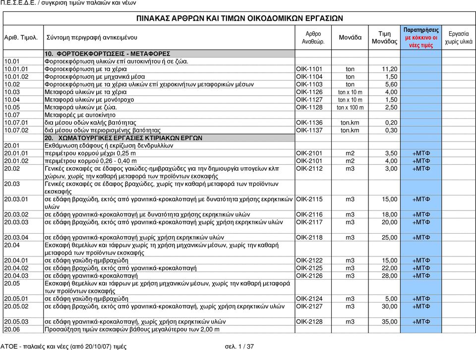 04 Μεταφορά υλικών µε µονότροχο ΟΙΚ-1127 ton x 10 m 1,50 10.05 Μεταφορά υλικών µε ζώα. ΟΙΚ-1128 ton x 100 m 2,50 10.07 Μεταφορές µε αυτοκίνητο 10.07.01 δια µέσου οδών καλής βατότητας ΟΙΚ-1136 ton.