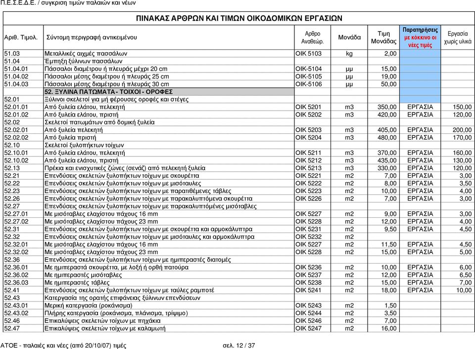 01.02 Από ξυλεία ελάτου, πριστή ΟΙΚ 5202 m3 420,00 EΡΓΑΣΙΑ 120,00 52.02 Σκελετοί πατωµάτων από δοµική ξυλεία 52.02.01 Από ξυλεία πελεκητή ΟΙΚ 5203 m3 405,00 EΡΓΑΣΙΑ 200,00 52.02.02 Από ξυλεία πριστή ΟΙΚ 5204 m3 480,00 EΡΓΑΣΙΑ 170,00 52.