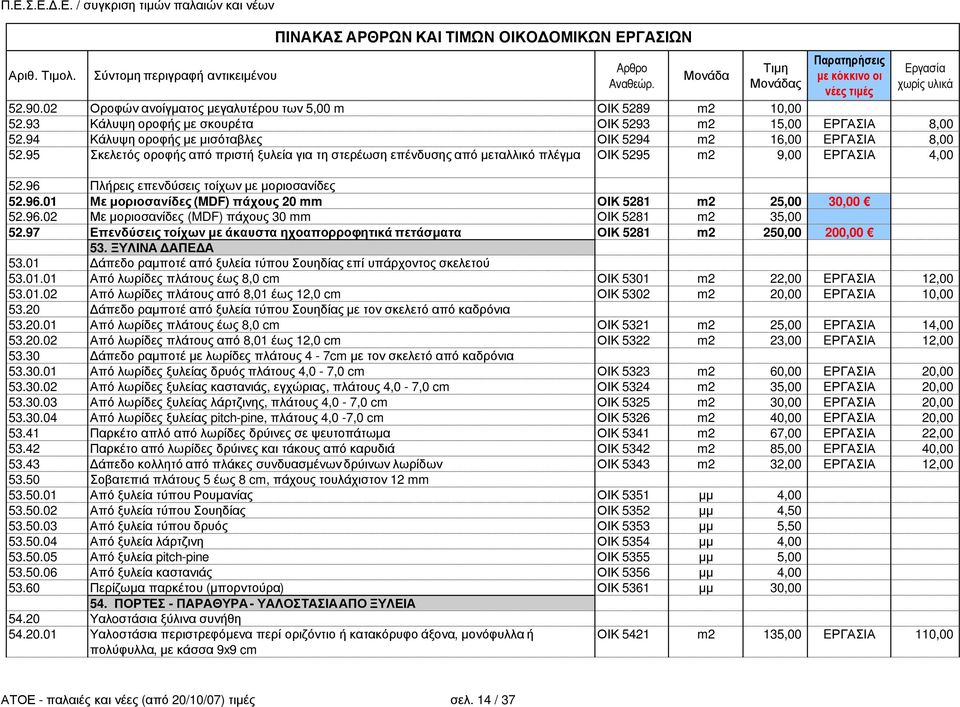 96.02 Με µοριοσανίδες (MDF) πάχους 30 mm ΟΙΚ 5281 m2 35,00 52.97 Επενδύσεις τοίχων µε άκαυστα ηχοαπορροφητικά πετάσµατα ΟΙΚ 5281 m2 250,00 200,00 53. ΞΥΛΙΝΑ ΑΠΕ Α 53.