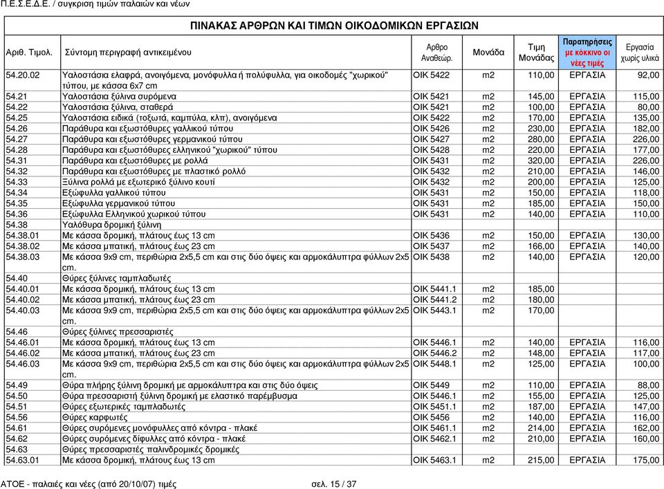 25 Υαλοστάσια ειδικά (τοξωτά, καµπύλα, κλπ), ανοιγόµενα ΟΙΚ 5422 m2 170,00 EΡΓΑΣΙΑ 135,00 54.26 Παράθυρα και εξωστόθυρες γαλλικού τύπου ΟΙΚ 5426 m2 230,00 EΡΓΑΣΙΑ 182,00 54.