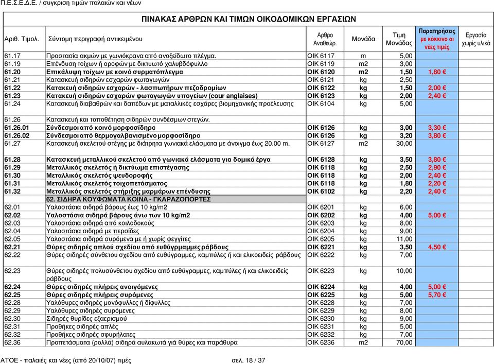 22 Κατακευή σιδηρών εσχαρών - λασπωτήρων πεζοδροµίων ΟΙΚ 6122 kg 1,50 2,00 61.23 Κατακευή σιδηρών εσχαρών φωταγωγών υπογείων (cour anglaises) ΟΙΚ 6123 kg 2,00 2,40 61.