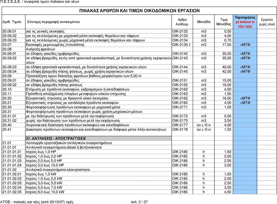 08.03 σε εδάφη γρανιτικά-κροκαλοπαγή, µε δυνατότητα χρήσης εκρηκτικών υλών ΟΙΚ-2144 m3 40,00 +ΜΤΦ 20.08.04 σε εδάφη βραχώδη πάσης φύσεως, χωρίς χρήση εκρηκτικών υλών ΟΙΚ-2145 m3 42,00 +ΜΤΦ 20.