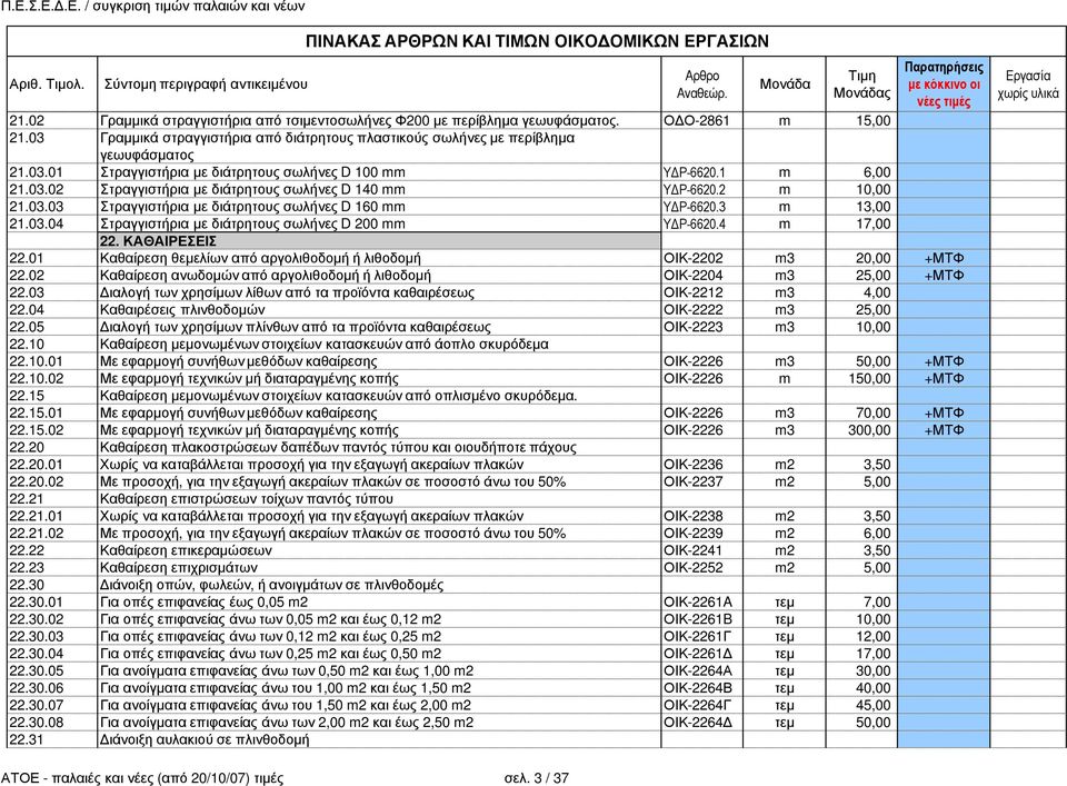 4 m 17,00 22. ΚΑΘΑΙΡΕΣΕΙΣ 22.01 Καθαίρεση θεµελίων από αργολιθοδοµή ή λιθοδοµή ΟΙΚ-2202 m3 20,00 +ΜΤΦ 22.02 Καθαίρεση ανωδοµών από αργολιθοδοµή ή λιθοδοµή ΟΙΚ-2204 m3 25,00 +ΜΤΦ 22.